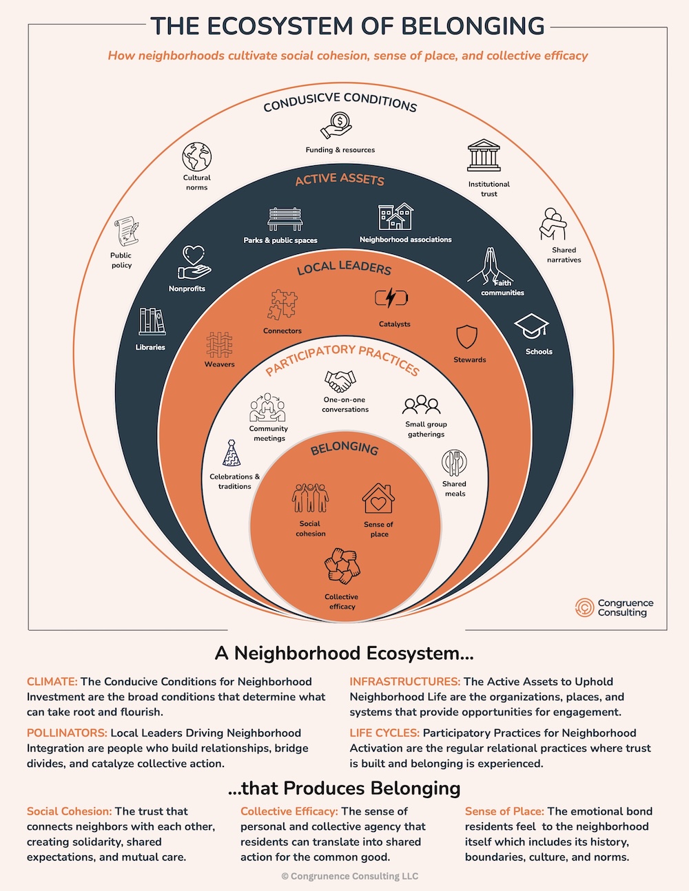 Ecosystem of Belonging - Congruence